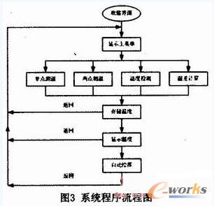 系统程序流程图