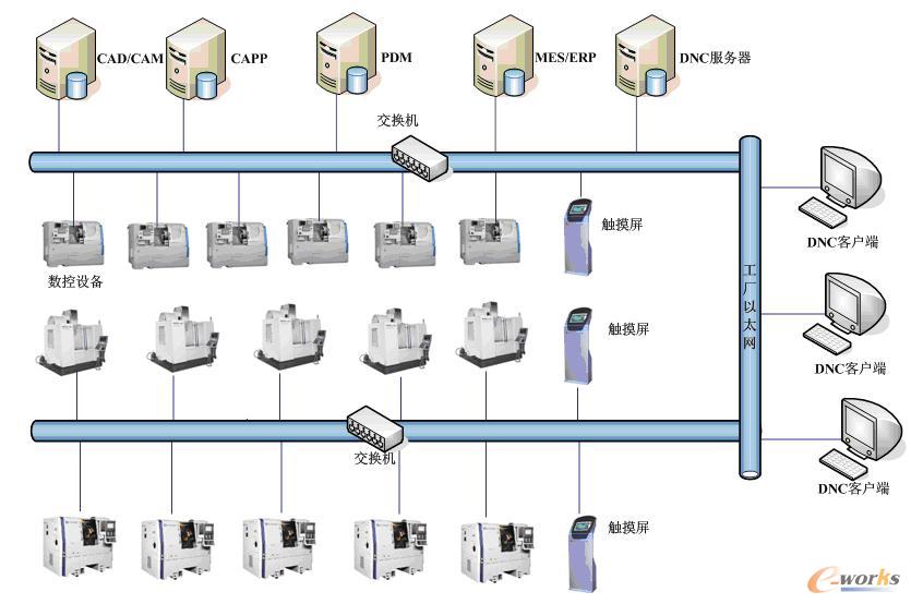 DNC网络规划图