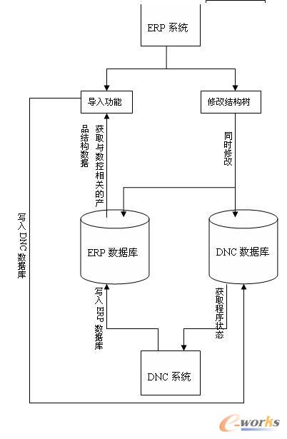 DNC和ERP集成示意图