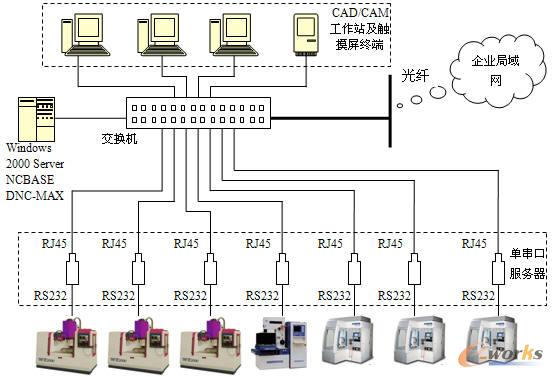 图1 基于单串口服务器的系统网络拓扑结构