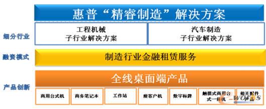   惠普“精睿制造”解决方案