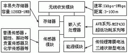 传感器节点体系结构