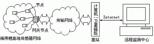 生态环境无线传感器网络环境监测系统结构框图