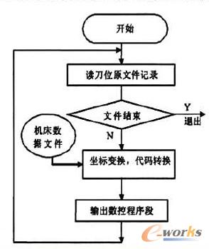 图1 基本后置处理过程控制流程图