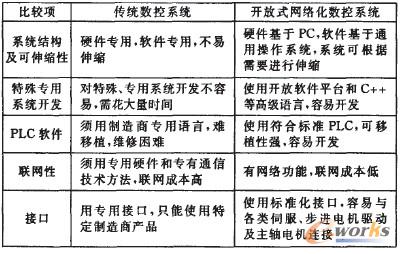 表1 传统数控系统和开放式网络化数控系统对比表