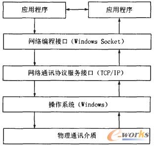 图1 网络通讯层次图