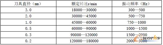 表1： 电主轴工作转速