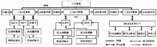 检测线硬件结构框图