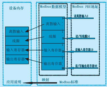  Modbus PDU寻址方式