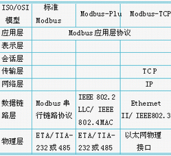 三种Modbus通信方式与OSI参考模型比较