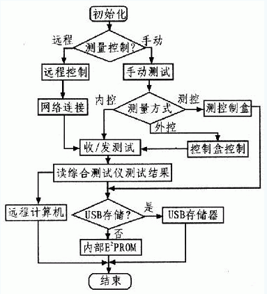 图3  监测仪软件架构流程图