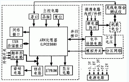 图1  某电台监测仪总体设计原理框图