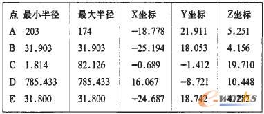 叶片的几何信息