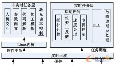 数控系统软件结构