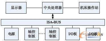 数控系统硬件结构
