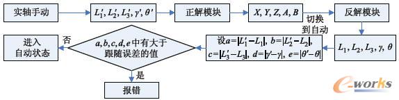 手自动切换过程示意图