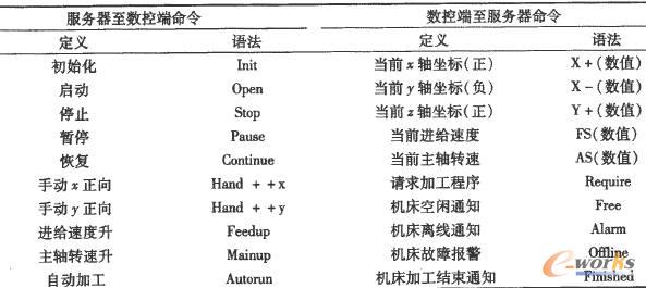 部分应用层协议表