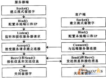 Socket编程流程图