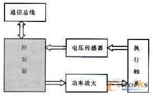 图1 底层控制单元结构示意图