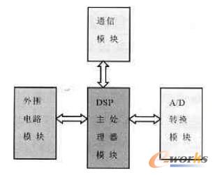 图2 控制器结构框图