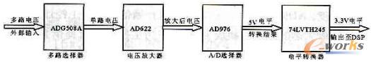图3 A/D转换电路示意图