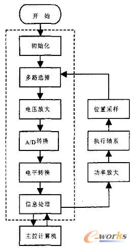 图4 控制系统流程图