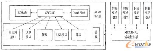 图2 嵌入式数控系统的硬件结构图