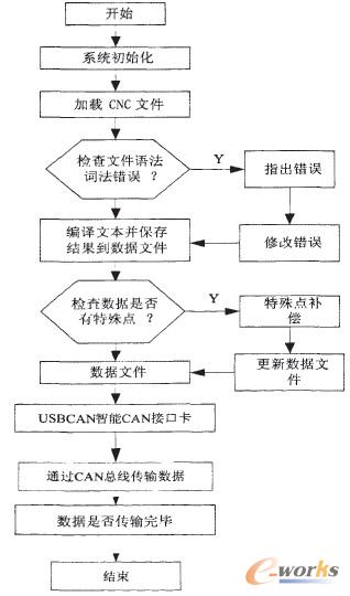 图4 工控机进行数控加工代码的预处理流程图