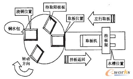 改进前圆盘浇铸机工作示意图