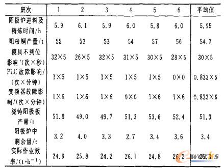 改进前的圆盘浇铸机作业效率分析表