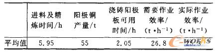 阳极炉产能与圆盘浇铸机产能匹配表