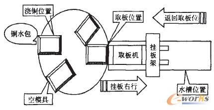 PLC程序改进后的圆盘浇铸机工作示意图