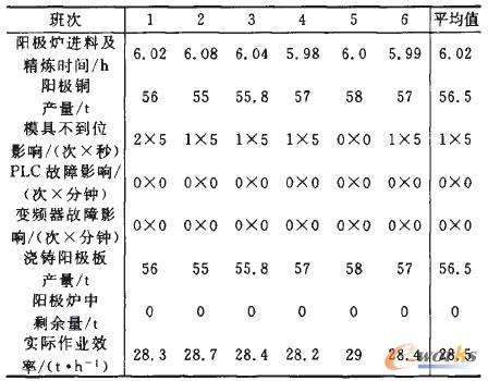 改进后的圆盘浇铸机作业分析表
