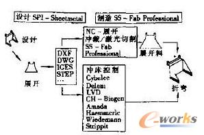 钣金从设计到制造一体化流程