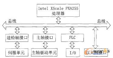数控系统的硬件体系结构