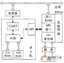 内置式PLC结构