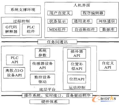 数控系统软件结构
