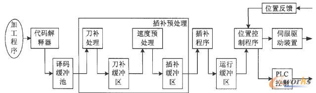数控系统的数据流