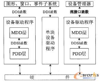 WinCE设备驱动程序