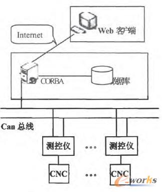 数控测试系统结构模型