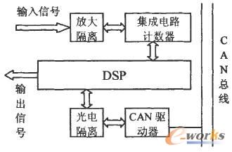 基于DSP的CAN测控仪的系统图
