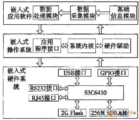 数控机床数据采集嵌入式适配器总体框架图