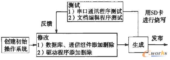 数控机床数据采集嵌入式适配器操作系统定制流程图