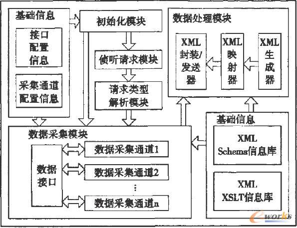 嵌入式适配器数据采集与处理软件框架图