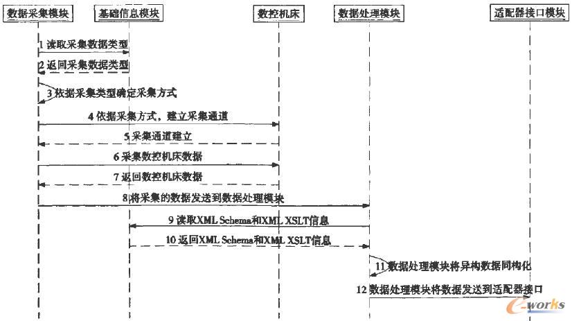 嵌入式适配器傲据采集与处理软件运行流程图