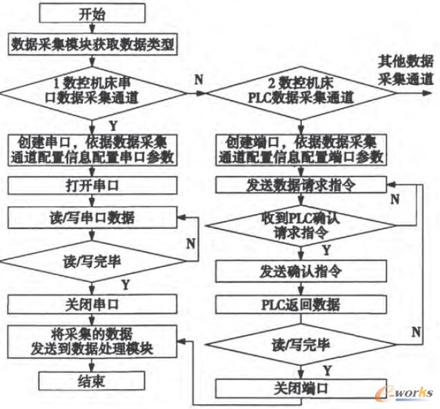 嵌入式适配器数据采集模块运行流程图