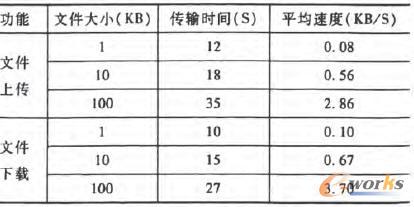 串口通信实验结果