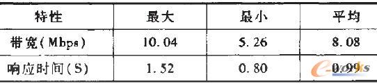 带宽及响应时间测试实验结果
