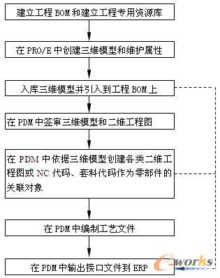 集成系统产生的产生接口数据