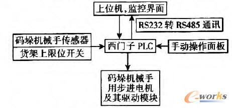 自动化立体仓库倥制原理图